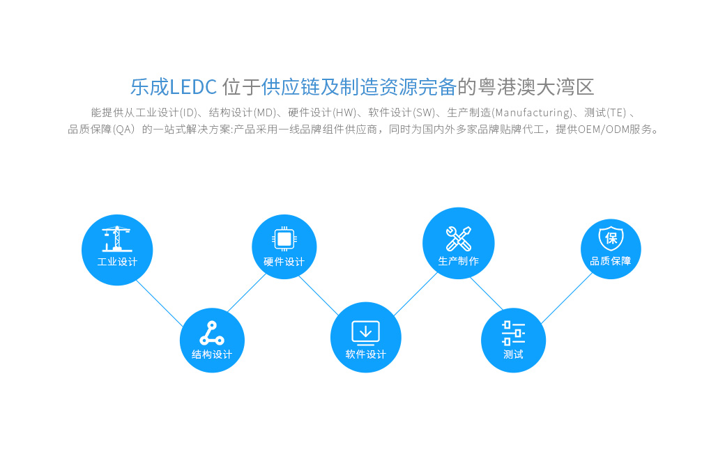 公司位于供应链及制造资源完备的粤港澳大湾区，能提供从工业设计(ID)、结构设计(MD)、硬件设计(HW)、软件设计(SW)、生产制造(Manufacturing)、测试(TE) 、品质保障(QA）的一站式解决方案；产品采用一线品牌组件供应商，同时为国内外多家品牌贴牌代工，提供OEM/ODM服务。