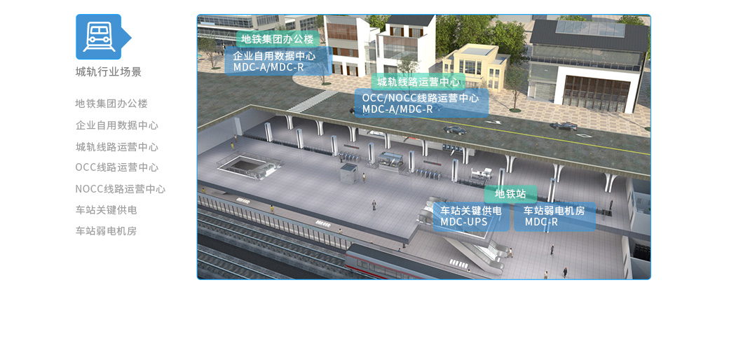 城轨行业全场景 地铁集团办公楼 企业自用数据中心 MDC-A/MDC-R 城轨线路运营中心 OCC/NOCC线路运营中心 MDC-A/MDC-R 地铁站 车站关键供电 MDC-UPS 车站弱电机房 MDC-R