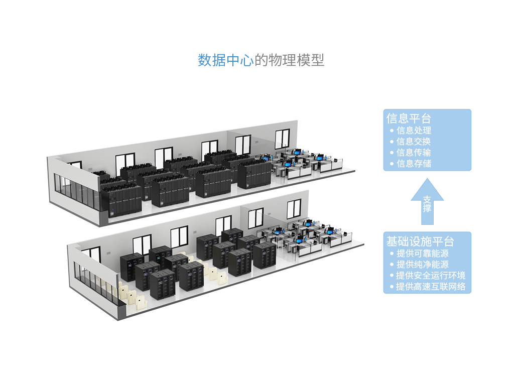 数据中心的物理模型：信息平台：应用层、服务器/存储层、网络层 基础设施平台：基础设施层