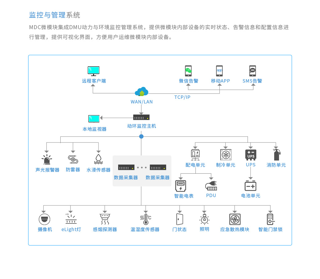 数据中心机房的监控与管理系统：MDC微模块集成DMU动力与环境监控管理系统，提供微模块内部设备的实时状态、告警信息和配置信息进行管理，提供可视化界面，方便用户运维微模块内部设备。