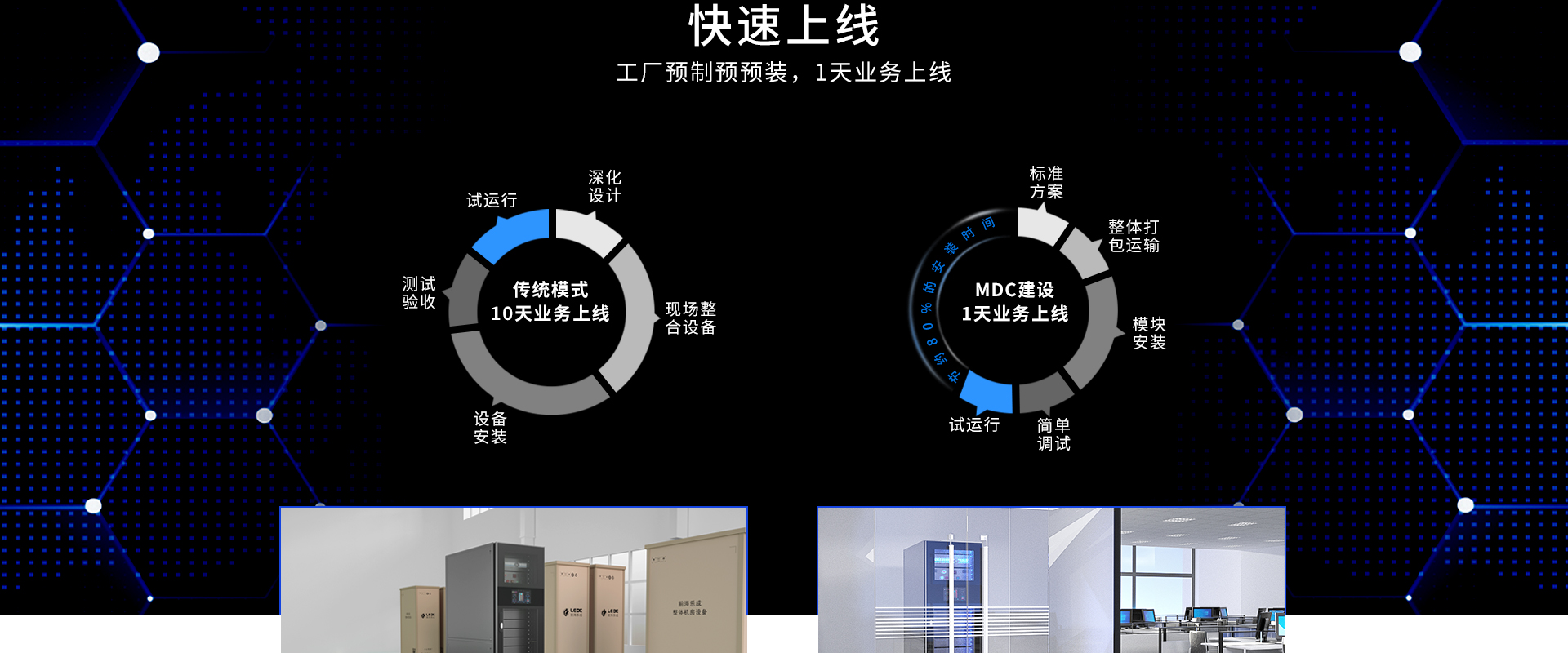 工厂预制预安装，1天业务上线